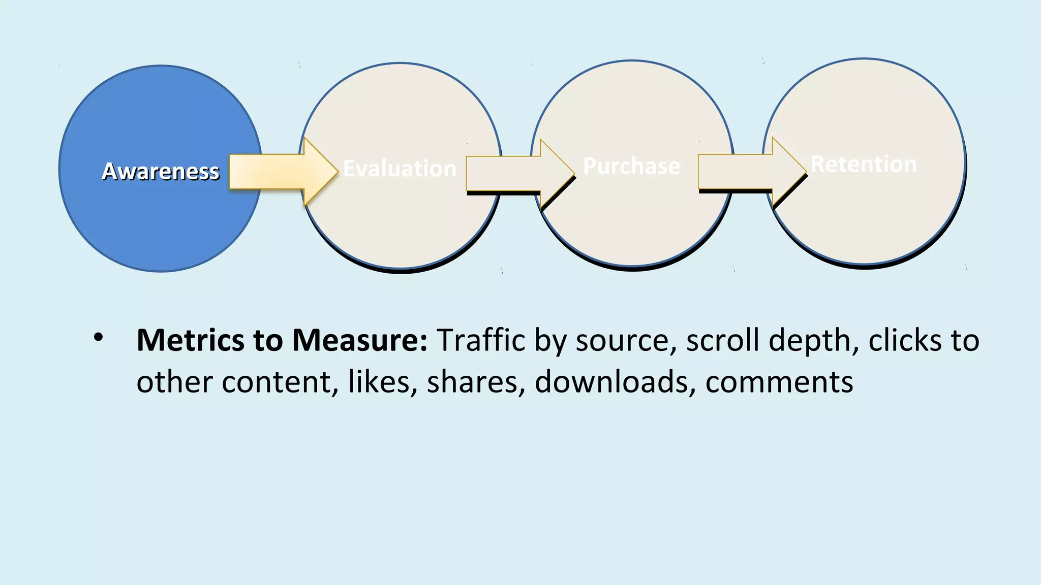 AwarenessAwareness EvaluationEvaluation PurchasePurchase RetentionRetention
• Metrics to Measure: Traffic by source, scroll depth, clicks to
other content, likes, shares, downloads, comments
 