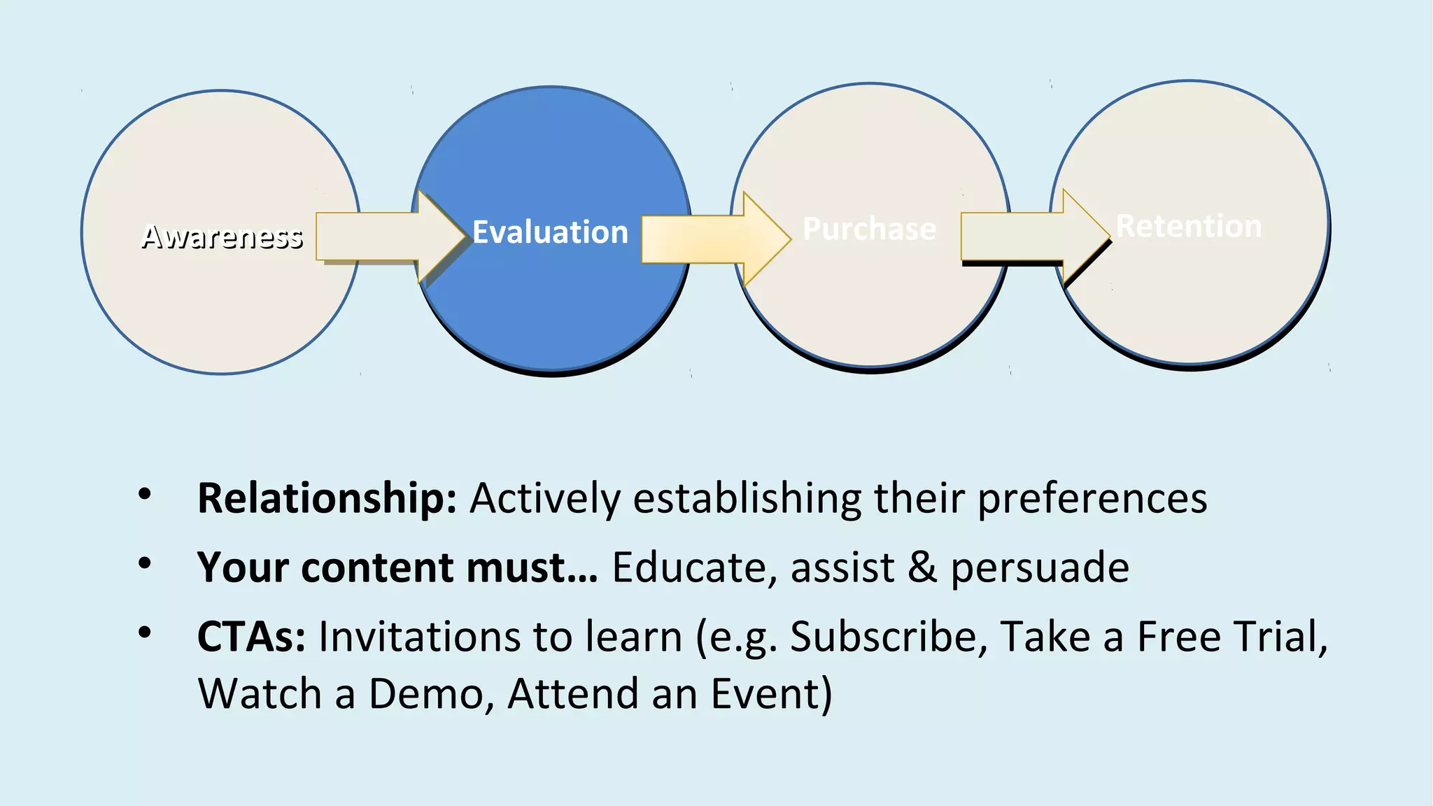 AwarenessAwareness EvaluationEvaluation PurchasePurchase RetentionRetention
• Relationship: Actively establishing their preferences
• Your content must… Educate, assist & persuade
• CTAs: Invitations to learn (e.g. Subscribe, Take a Free Trial,
Watch a Demo, Attend an Event)
 