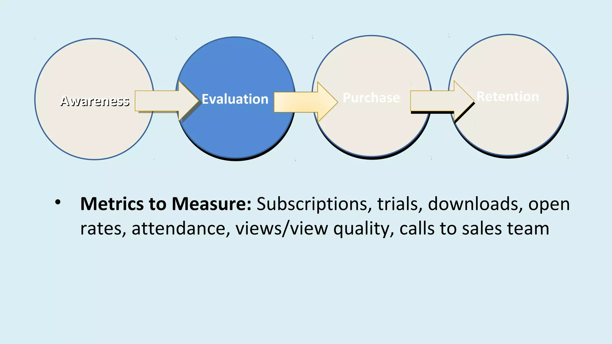 AwarenessAwareness EvaluationEvaluation PurchasePurchase RetentionRetention
• Metrics to Measure: Subscriptions, trials, downloads, open
rates, attendance, views/view quality, calls to sales team
 