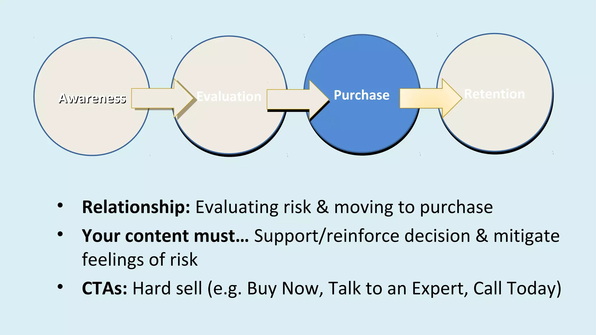 AwarenessAwareness EvaluationEvaluation PurchasePurchase RetentionRetention
• Relationship: Evaluating risk & moving to purchase
• Your content must… Support/reinforce decision & mitigate
feelings of risk
• CTAs: Hard sell (e.g. Buy Now, Talk to an Expert, Call Today)
 