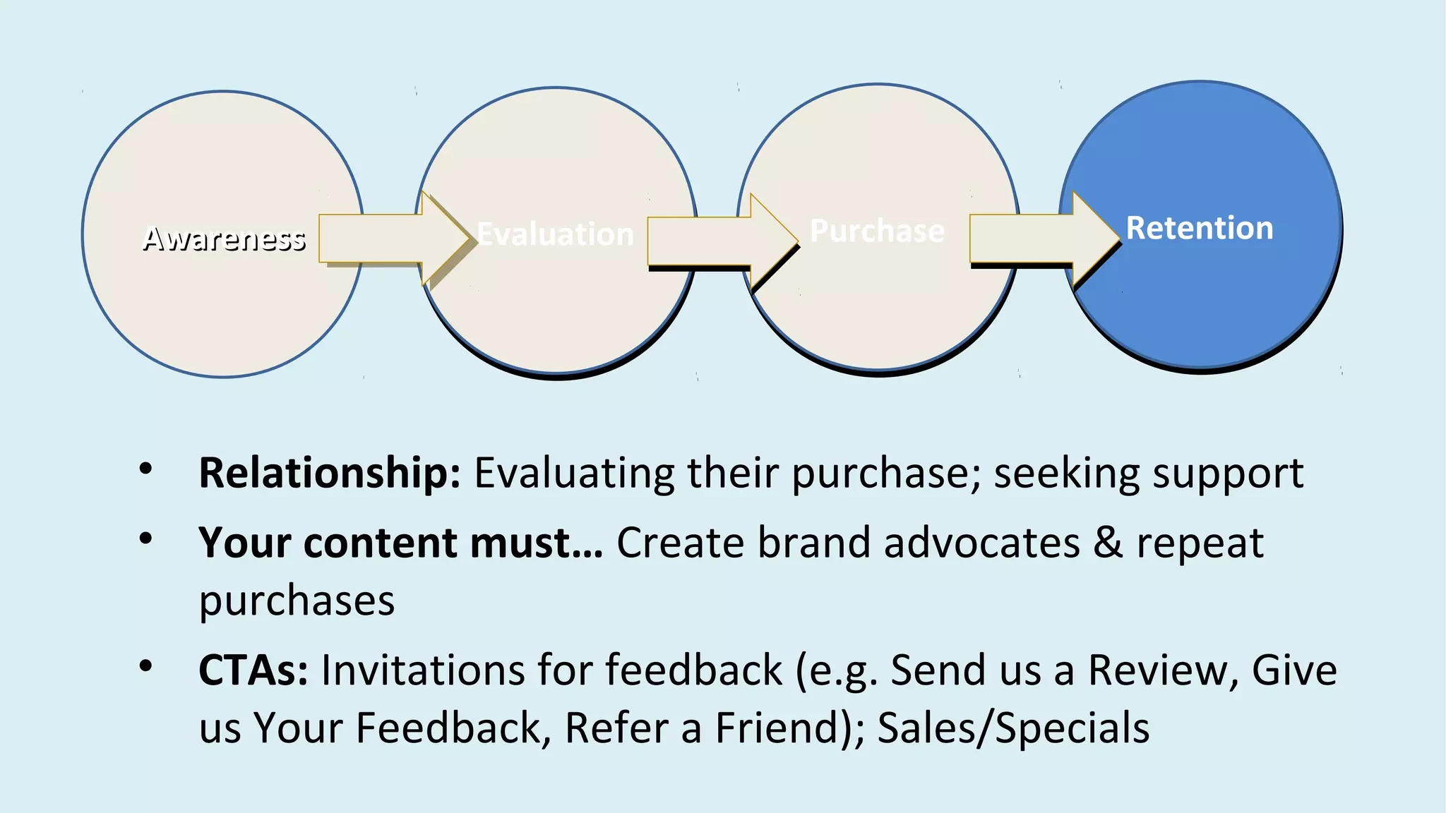 AwarenessAwareness EvaluationEvaluation PurchasePurchase RetentionRetention
• Relationship: Evaluating their purchase; seeking support
• Your content must… Create brand advocates & repeat
purchases
• CTAs: Invitations for feedback (e.g. Send us a Review, Give
us Your Feedback, Refer a Friend); Sales/Specials
 