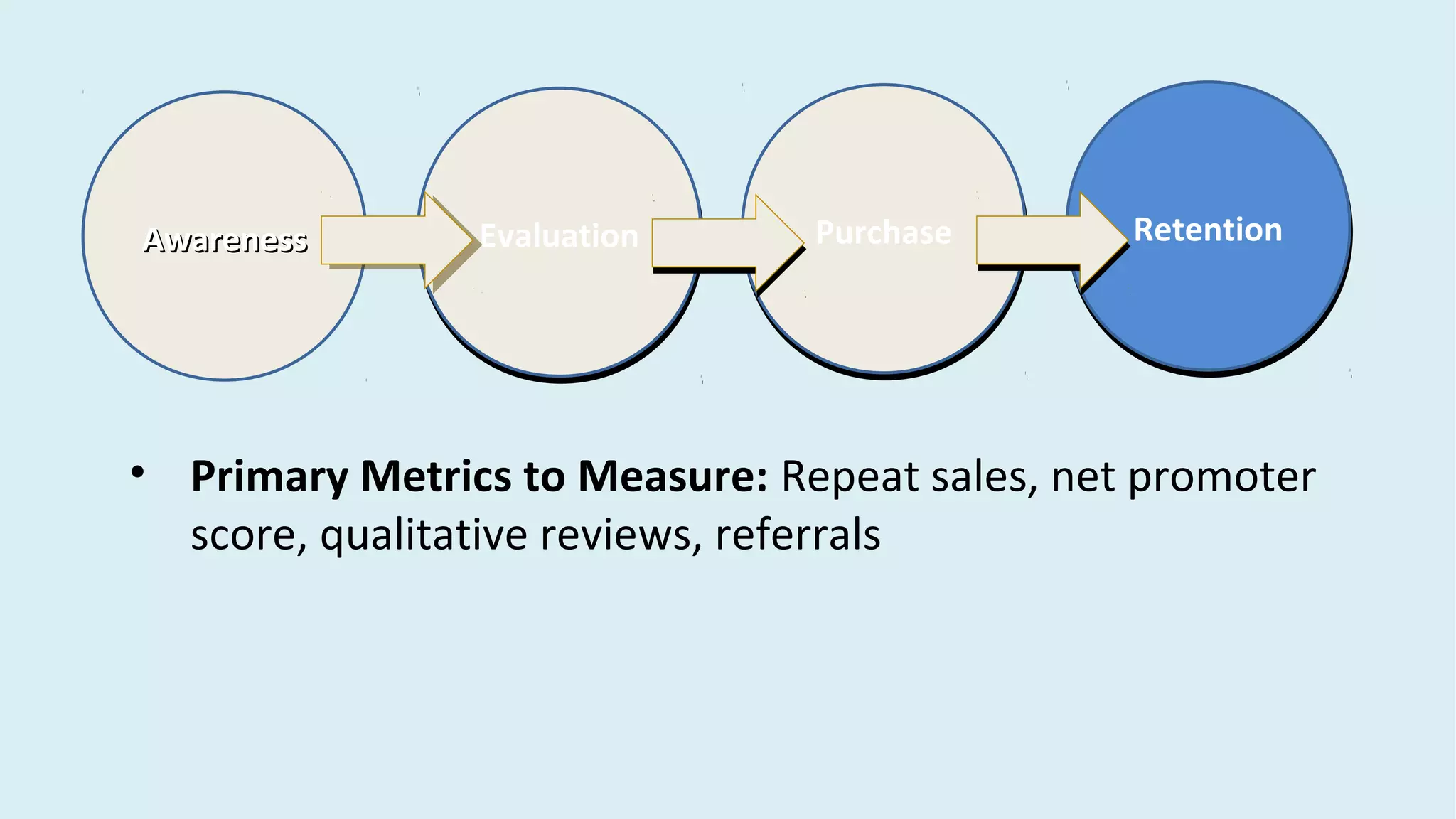 AwarenessAwareness EvaluationEvaluation PurchasePurchase RetentionRetention
• Primary Metrics to Measure: Repeat sales, net promoter
score, qualitative reviews, referrals
 