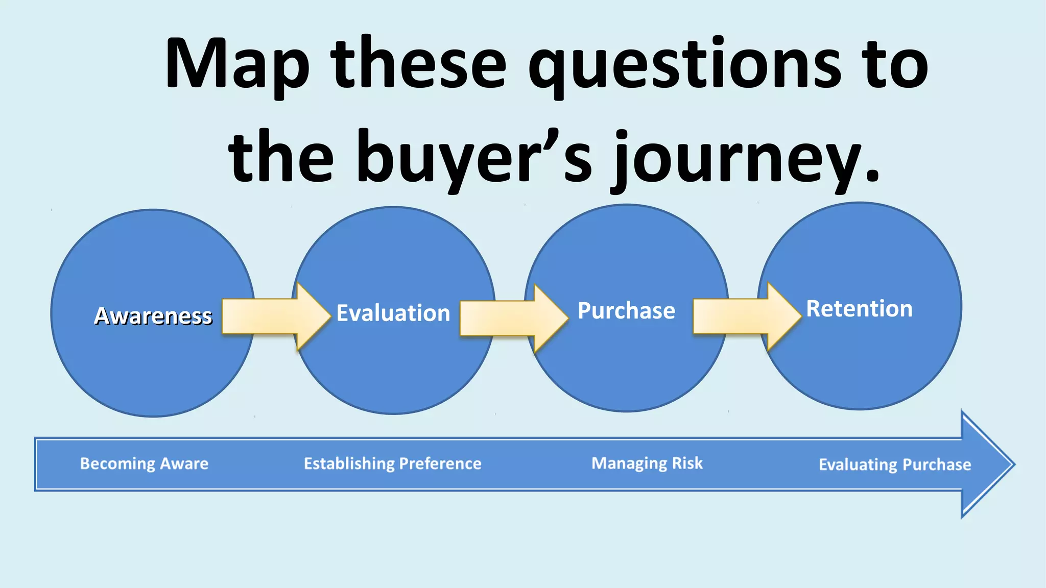 AwarenessAwareness Evaluation Purchase Retention
Map these questions to
the buyer’s journey.
 