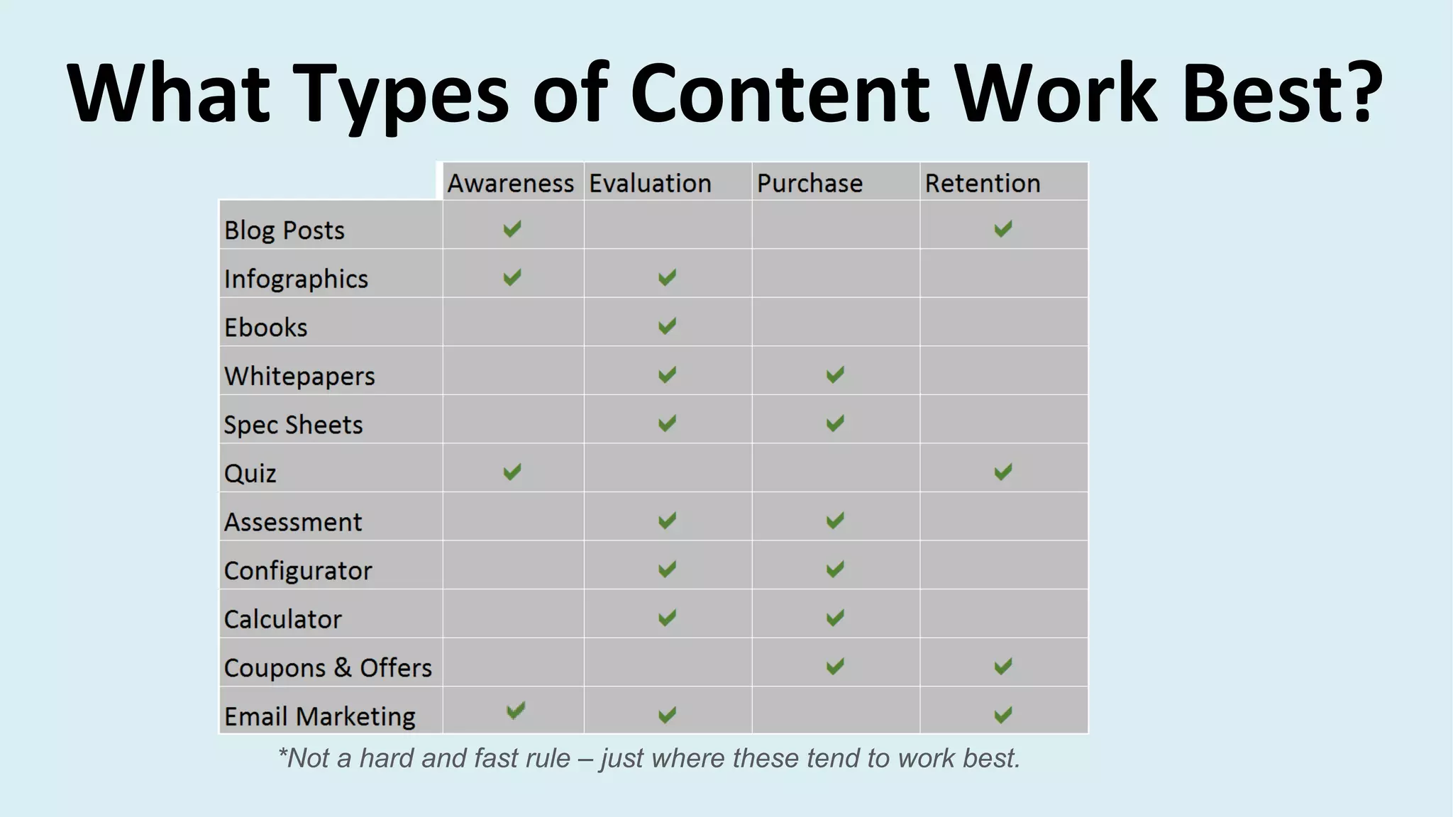 What Types of Content Work Best?
*Not a hard and fast rule – just where these tend to work best.
 