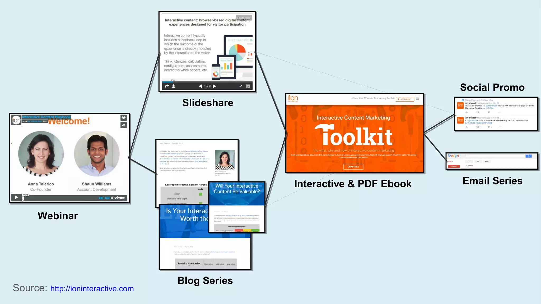 Webinar
Slideshare
Blog Series
Interactive & PDF Ebook Email Series
Social Promo
Source: http://ioninteractive.com
 