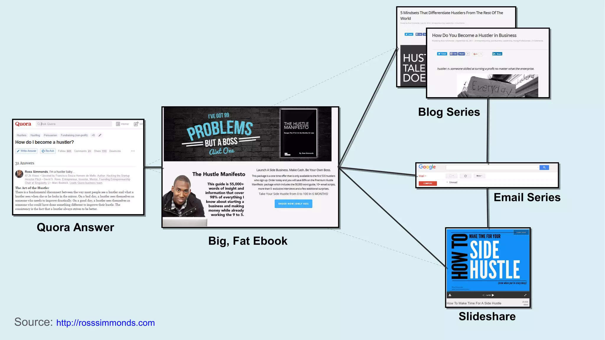 Source: http://rosssimmonds.com
Quora Answer
Big, Fat Ebook
Blog Series
Email Series
Slideshare
 