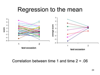 Regression to the mean
                                                        3
        8
                                                        2
        6
                                                        1




                                        average score
        4
score




        2                                               0
        0                                               -1
        -2
                                                        -2
        -4
                                                        -3
        -6
                                                        -4
                1                   2
                                                             1                   2
                    test occasion
                                                                 test occasion




             Correlation between time 1 and time 2 = .06

                                                                                     29
 