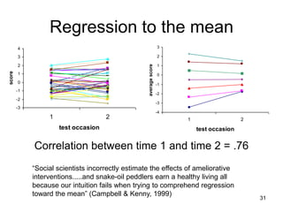 Regression to the mean
        4                                                          3

        3                                                          2

        2




                                                   average score
                                                                   1
score




        1                                                          0
        0                                                          -1
        -1
                                                                   -2
        -2
                                                                   -3
        -3
                                                                   -4
                  1                   2                                 1                   2
                      test occasion                                         test occasion


             Correlation between time 1 and time 2 = .76
             “Social scientists incorrectly estimate the effects of ameliorative
             interventions.....and snake-oil peddlers earn a healthy living all
             because our intuition fails when trying to comprehend regression
             toward the mean” (Campbell & Kenny, 1999)
                                                                                                31
 