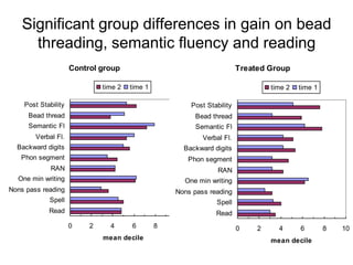 Significant group differences in gain on bead
      threading, semantic fluency and reading
                     Control group                                          Treated Group

                              time 2   time 1                                        time 2   time 1

    Post Stability                                         Post Stability
     Bead thread                                            Bead thread
     Semantic Fl                                            Semantic Fl
        Verbal Fl.                                            Verbal Fl.
  Backward digits                                        Backward digits
   Phon segment                                           Phon segment
             RAN                                                    RAN
  One min writing                                        One min writing
Nons pass reading                                   Nons pass reading
            Spell                                                  Spell
            Read                                                   Read
                     0    2     4      6        8   10                      0    2     4      6        8    10
                              mean decile                                            mean decile
                                                                                                       36
 