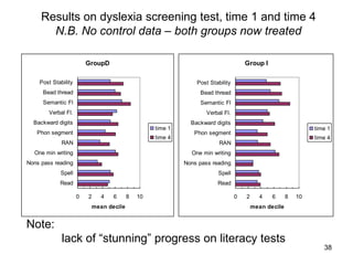 Results on dyslexia screening test, time 1 and time 4
       N.B. No control data – both groups now treated

                         GroupD                                                    Group I

    Post Stability                                            Post Stability
     Bead thread                                               Bead thread
     Semantic Fl                                               Semantic Fl
        Verbal Fl.                                                Verbal Fl.
  Backward digits                                           Backward digits
                                                 time 1                                                       time 1
   Phon segment                                              Phon segment
                                                 time 4                                                       time 4
             RAN                                                       RAN
  One min writing                                           One min writing
Nons pass reading                                         Nons pass reading
            Spell                                                     Spell
            Read                                                      Read

                     0   2   4    6     8   10                                 0   2     4    6      8   10
                          mean decile                                                  mean decile


Note:
             lack of “stunning” progress on literacy tests
                                                                                                                 38
 