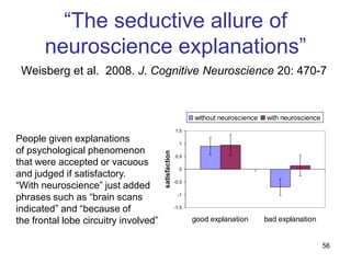 “The seductive allure of
       neuroscience explanations”
 Weisberg et al. 2008. J. Cognitive Neuroscience 20: 470-7


                                                             without neuroscience   with neuroscience
                                                      1.5

People given explanations                               1
of psychological phenomenon
                                       satisfaction
                                                      0.5
that were accepted or vacuous
                                                        0
and judged if satisfactory.
“With neuroscience” just added
                                                      -0.5


phrases such as “brain scans                           -1


indicated” and “because of                            -1.5


the frontal lobe circuitry involved”                         good explanation       bad explanation


                                                                                                        56
 