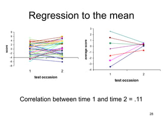 28
Regression to the mean
-8
-6
-4
-2
0
2
4
6
8
1 2
test occasion
score
-4
-3
-2
-1
0
1
2
3
1 2
test occasion
average
score
Correlation between time 1 and time 2 = .11
 