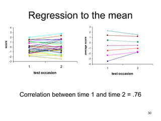 30
Regression to the mean
Correlation between time 1 and time 2 = .76
-3
-2
-1
0
1
2
3
4
1 2
test occasion
score
-4
-3
-2
-1
0
1
2
3
1 2
test occasion
average
score
 