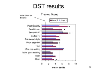 36
DST results
Treated Group
0 2 4 6 8 10
Read
Spell
Nons pass reading
One min writing
RAN
Phon segment
Backward digits
Verbal Fl.
Semantic Fl
Bead thread
Post Stability
mean decile
time 2 time 1
usual cutoff for
dyslexia
*
*
*
*
*
 