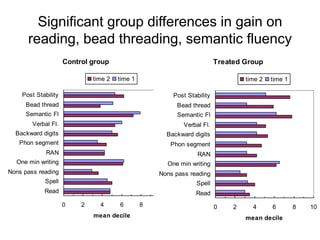 37
Significant group differences in gain on
reading, bead threading, semantic fluency
Control group
0 2 4 6 8 10
Read
Spell
Nons pass reading
One min writing
RAN
Phon segment
Backward digits
Verbal Fl.
Semantic Fl
Bead thread
Post Stability
mean decile
time 2 time 1
Treated Group
0 2 4 6 8 10
Read
Spell
Nons pass reading
One min writing
RAN
Phon segment
Backward digits
Verbal Fl.
Semantic Fl
Bead thread
Post Stability
mean decile
time 2 time 1
 