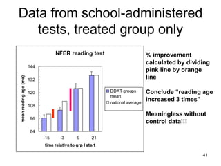 41
Data from school-administered
tests, treated group only
NFER reading test
84
96
108
120
132
144
-15 -3 9 21
time relative to grp I start
mean
reading
age
(mo)
DDAT groups
mean
national average
% improvement
calculated by dividing
pink line by orange
line
Conclude “reading age
increased 3 times”
Meaningless without
control data!!!
 