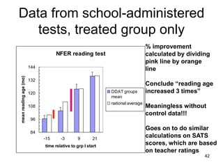 42
Data from school-administered
tests, treated group only
NFER reading test
84
96
108
120
132
144
-15 -3 9 21
time relative to grp I start
mean
reading
age
(mo)
DDAT groups
mean
national average
% improvement
calculated by dividing
pink line by orange
line
Conclude “reading age
increased 3 times”
Meaningless without
control data!!!
Goes on to do similar
calculations on SATS
scores, which are based
on teacher ratings
 