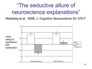 61
“The seductive allure of
neuroscience explanations”
Weisberg et al. 2008. J. Cognitive Neuroscience 20: 470-7
mean
rating of
satisfaction
with
explanation
 