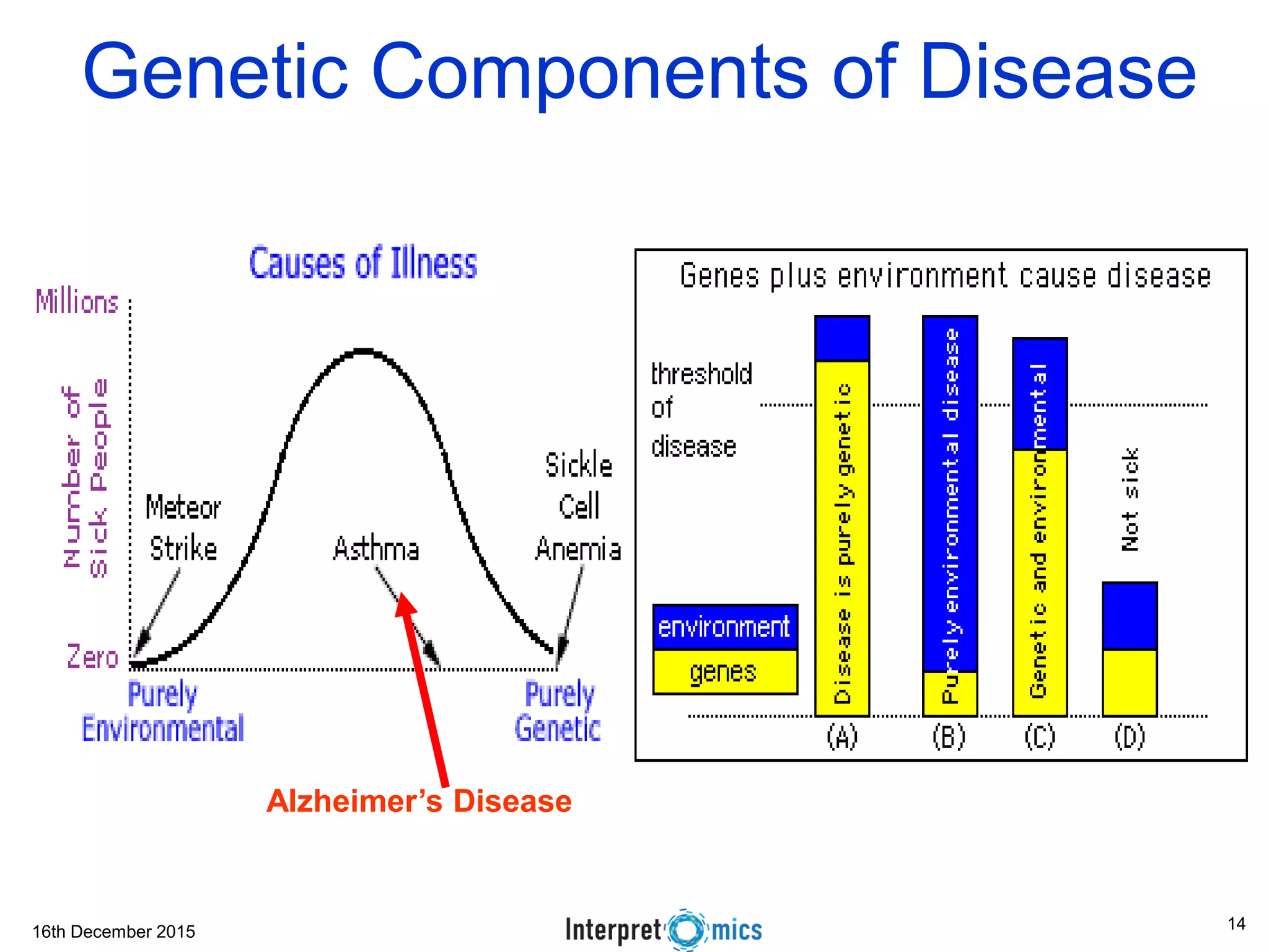 16th December 2015
Genetic Components of Disease
Alzheimer’s Disease
14
 