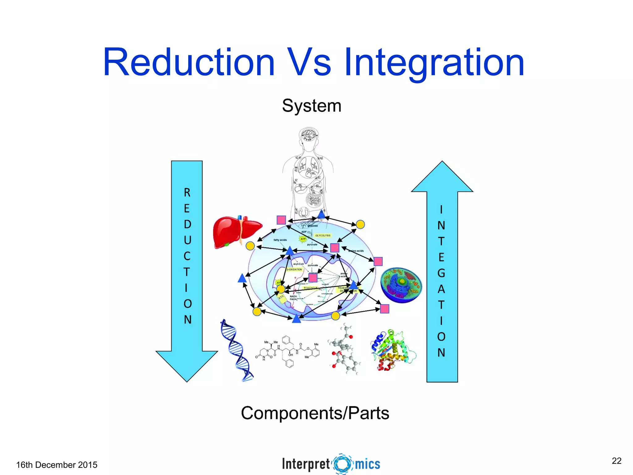 16th December 2015
Reduction Vs Integration
22
 