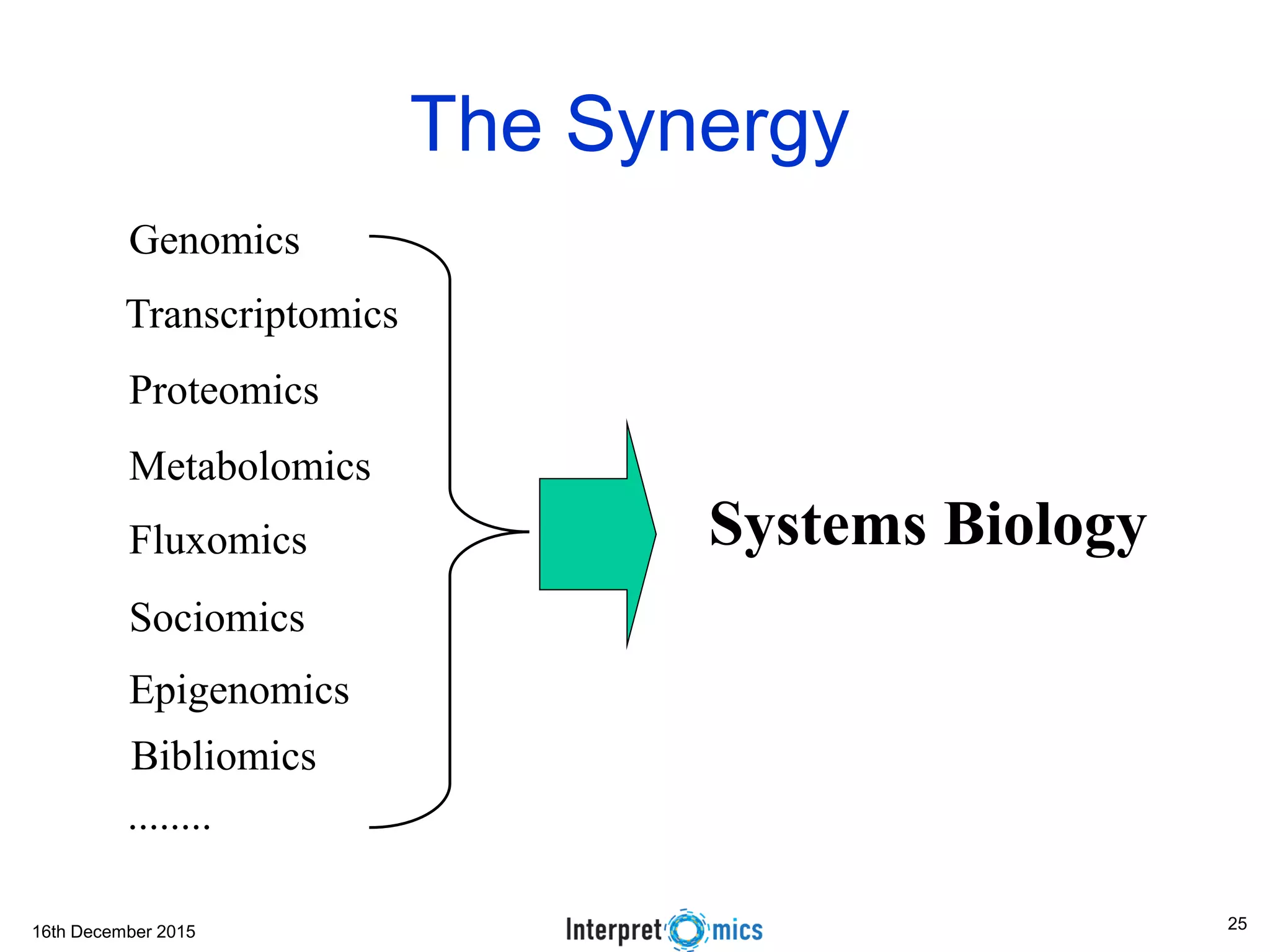 16th December 2015
The Synergy
Genomics
Transcriptomics
Proteomics
Metabolomics
Fluxomics
Sociomics
Epigenomics
Systems Biology
........
Bibliomics
25
 