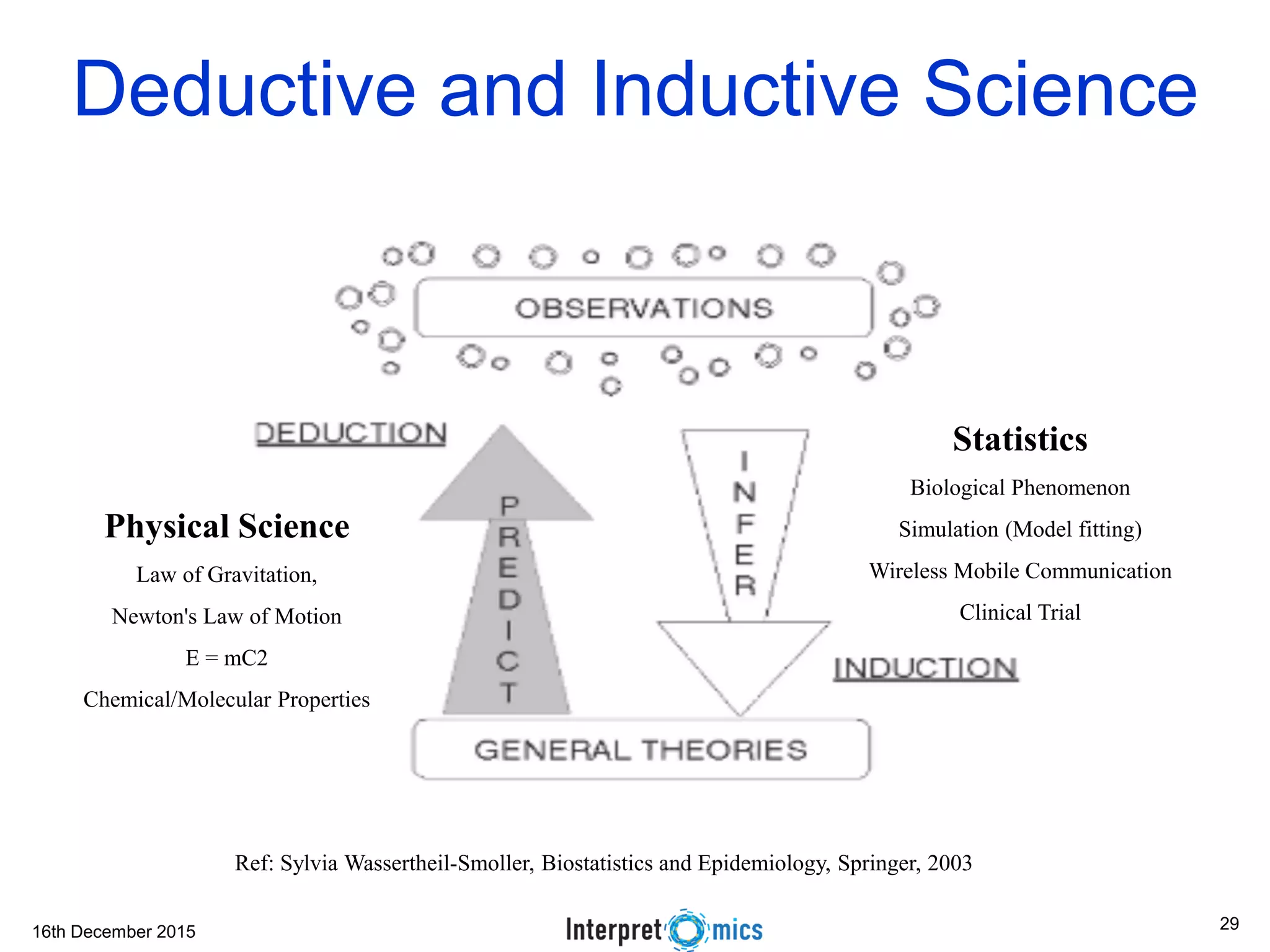 16th December 2015
Deductive and Inductive Science
Ref: Sylvia Wassertheil-Smoller, Biostatistics and Epidemiology, Springer, 2003
Physical Science
Law of Gravitation,
Newton's Law of Motion
E = mC2
Chemical/Molecular Properties
Statistics
Biological Phenomenon
Simulation (Model fitting)
Wireless Mobile Communication
Clinical Trial
29
 