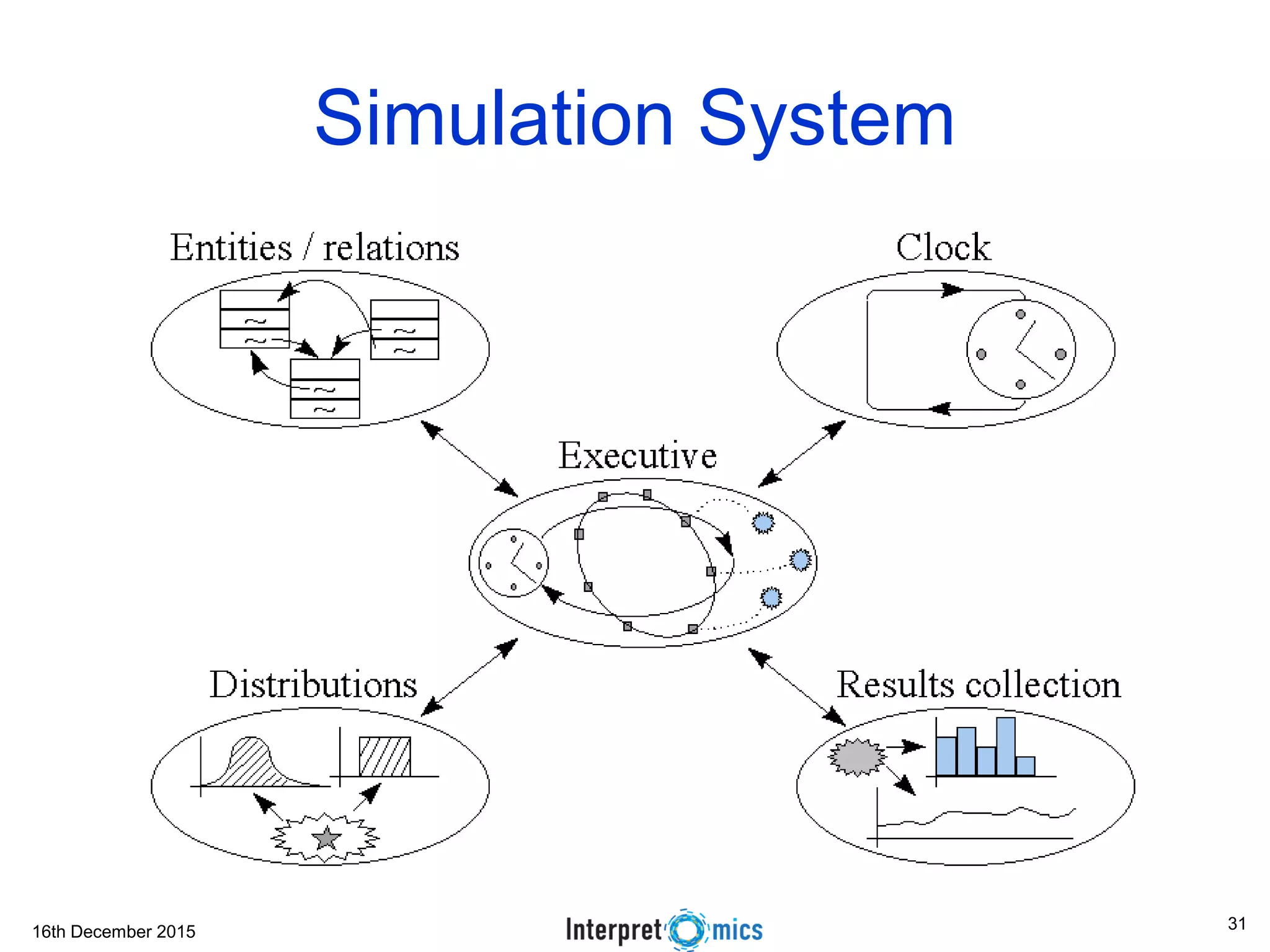 16th December 2015
Simulation System
31
 