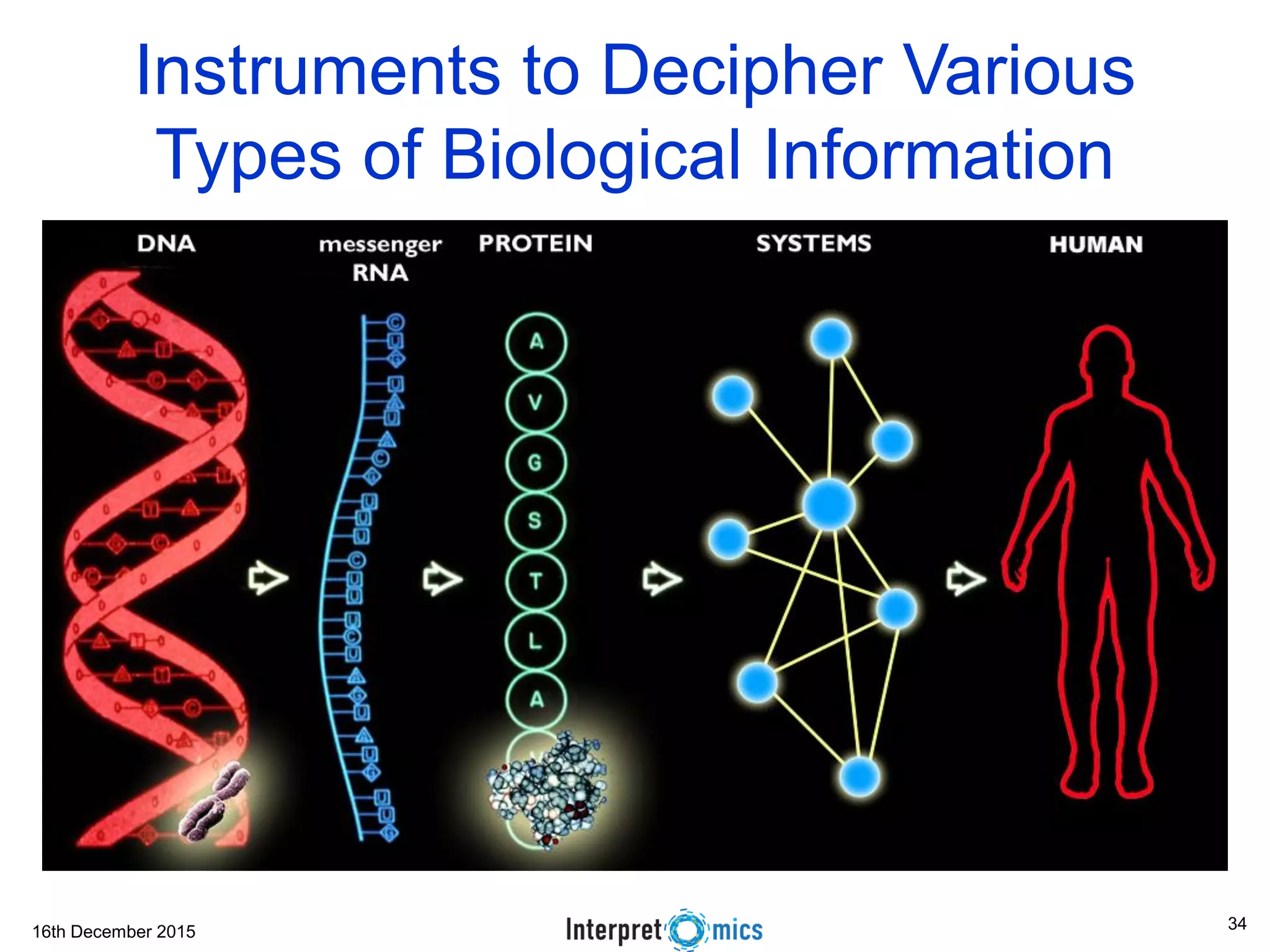 16th December 2015
Instruments to Decipher Various
Types of Biological Information
34
 