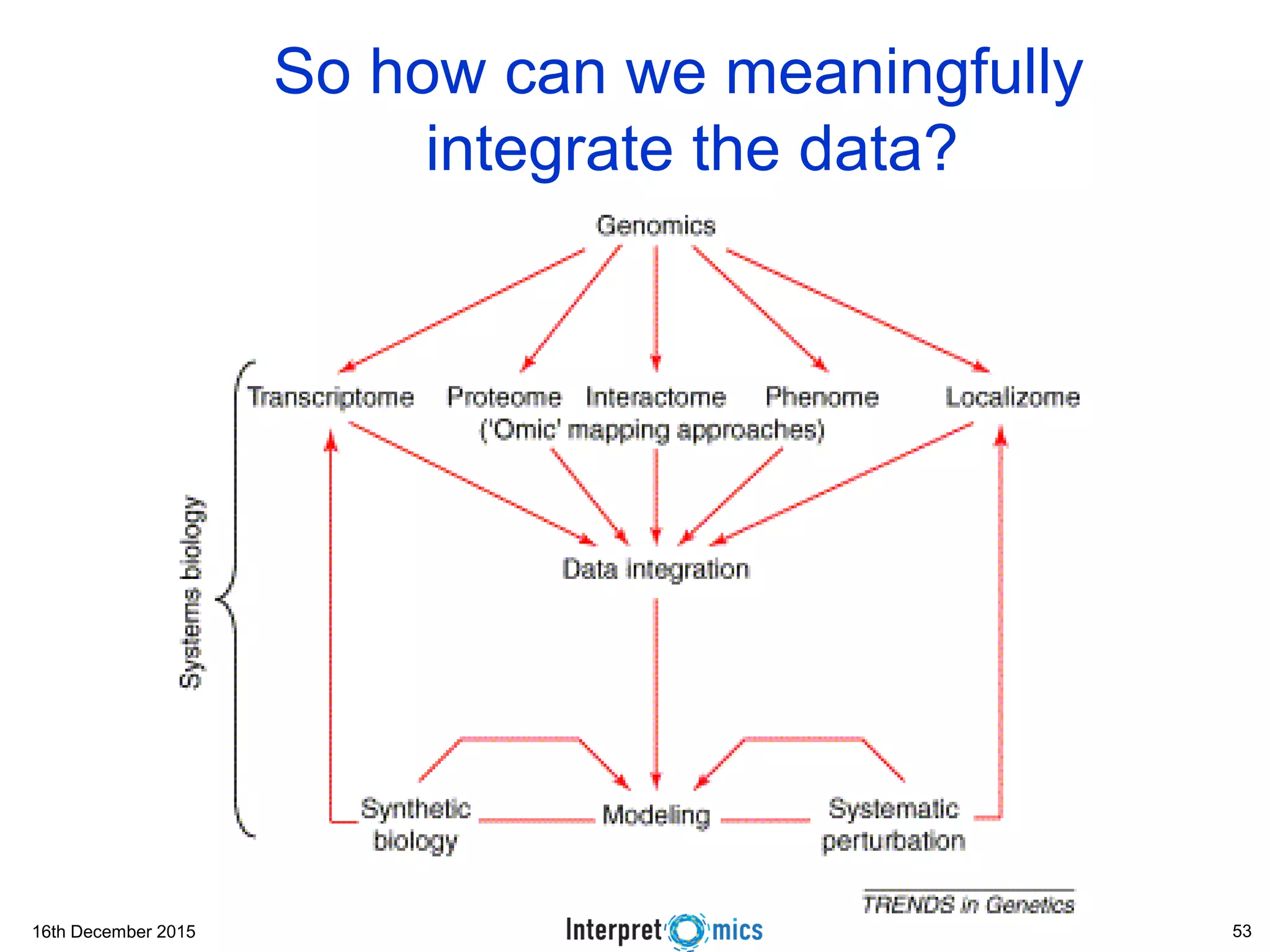 16th December 2015
So how can we meaningfully
integrate the data?
53
 
