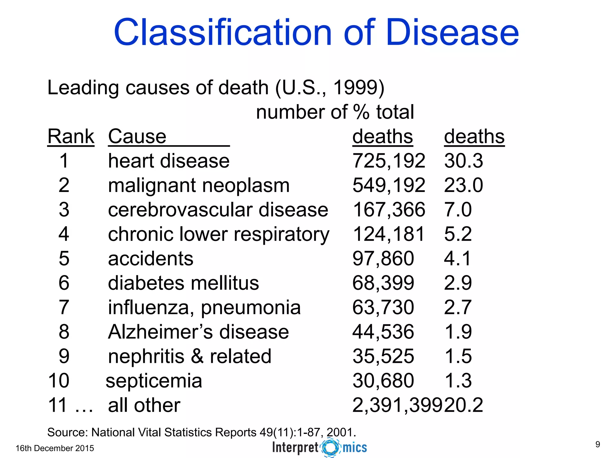 16th December 2015
Leading causes of death (U.S., 1999)
number of % total
Rank Cause deaths deaths
1 heart disease 725,192 30.3
2 malignant neoplasm 549,192 23.0
3 cerebrovascular disease 167,366 7.0
4 chronic lower respiratory 124,181 5.2
5 accidents 97,860 4.1
6 diabetes mellitus 68,399 2.9
7 influenza, pneumonia 63,730 2.7
8 Alzheimer’s disease 44,536 1.9
9 nephritis & related 35,525 1.5
10 septicemia 30,680 1.3
11 … all other 2,391,39920.2
Source: National Vital Statistics Reports 49(11):1-87, 2001.
Classification of Disease
9
 
