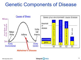 16th December 2015
Genetic Components of Disease
Alzheimer’s Disease
14
 