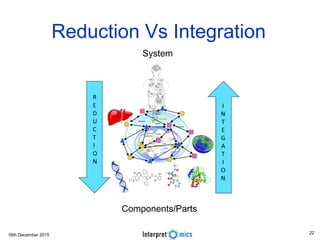 16th December 2015
Reduction Vs Integration
22
 