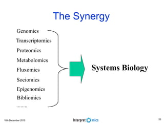 16th December 2015
The Synergy
Genomics
Transcriptomics
Proteomics
Metabolomics
Fluxomics
Sociomics
Epigenomics
Systems Biology
........
Bibliomics
25
 