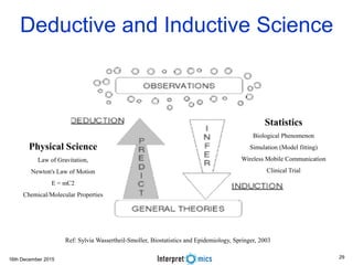 16th December 2015
Deductive and Inductive Science
Ref: Sylvia Wassertheil-Smoller, Biostatistics and Epidemiology, Springer, 2003
Physical Science
Law of Gravitation,
Newton's Law of Motion
E = mC2
Chemical/Molecular Properties
Statistics
Biological Phenomenon
Simulation (Model fitting)
Wireless Mobile Communication
Clinical Trial
29
 