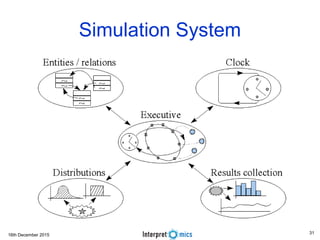 16th December 2015
Simulation System
31
 