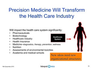 16th December 2015
Will impact the health care system significantly:
• Pharmaceuticals
• Biotechnology
• Healthcare industry
• Health insurance
• Medicine--diagnostics, therapy, prevention, wellness
• Nutrition
• Assessments of environmental toxicities
• Academia and medical schools
Precision Medicine Will Transform
the Health Care Industry
Healthcare
System
New ideas need new
organizational structures
33
 