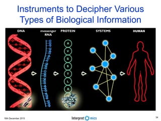 16th December 2015
Instruments to Decipher Various
Types of Biological Information
34
 