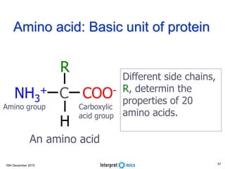 16th December 2015
Amino acid: Basic unit of protein
COO-NH3
+ C
R
H
An amino acid
Different side chains,
R, determin the
properties of 20
amino acids.
Amino group Carboxylic
acid group
47
 