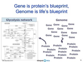 16th December 2015
Gene is protein’s blueprint,
Genome is life’s blueprint
Genome
Gene Gene
Gene
Gene
Gene
Gene
GeneGene
GeneGene
GeneGene
Gene
Gene
Protein Protein
Protein
Protein
Protein
ProteinProtein
Protein
Protein
Protein
Protein
Protein
Protein
Protein
Glycolysis network
50
 