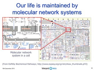 16th December 2015
Our life is maintained by
molecular network systems
Molecular network
system in a cell
(From ExPASy Biochemical Pathways; http://www.expasy.org/cgi-bin/show_thumbnails.pl?2)
52
 
