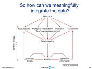 16th December 2015
So how can we meaningfully
integrate the data?
53
 
