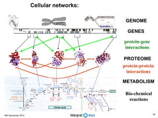 16th December 2015
protein-gene
interactions
protein-protein
interactions
PROTEOME
GENOME
METABOLISM
Bio-chemical
reactions
Citrate Cycle
Cellular networks:
GENES
54
 