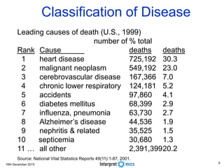 16th December 2015
Leading causes of death (U.S., 1999)
number of % total
Rank Cause deaths deaths
1 heart disease 725,192 30.3
2 malignant neoplasm 549,192 23.0
3 cerebrovascular disease 167,366 7.0
4 chronic lower respiratory 124,181 5.2
5 accidents 97,860 4.1
6 diabetes mellitus 68,399 2.9
7 influenza, pneumonia 63,730 2.7
8 Alzheimer’s disease 44,536 1.9
9 nephritis & related 35,525 1.5
10 septicemia 30,680 1.3
11 … all other 2,391,39920.2
Source: National Vital Statistics Reports 49(11):1-87, 2001.
Classification of Disease
9
 