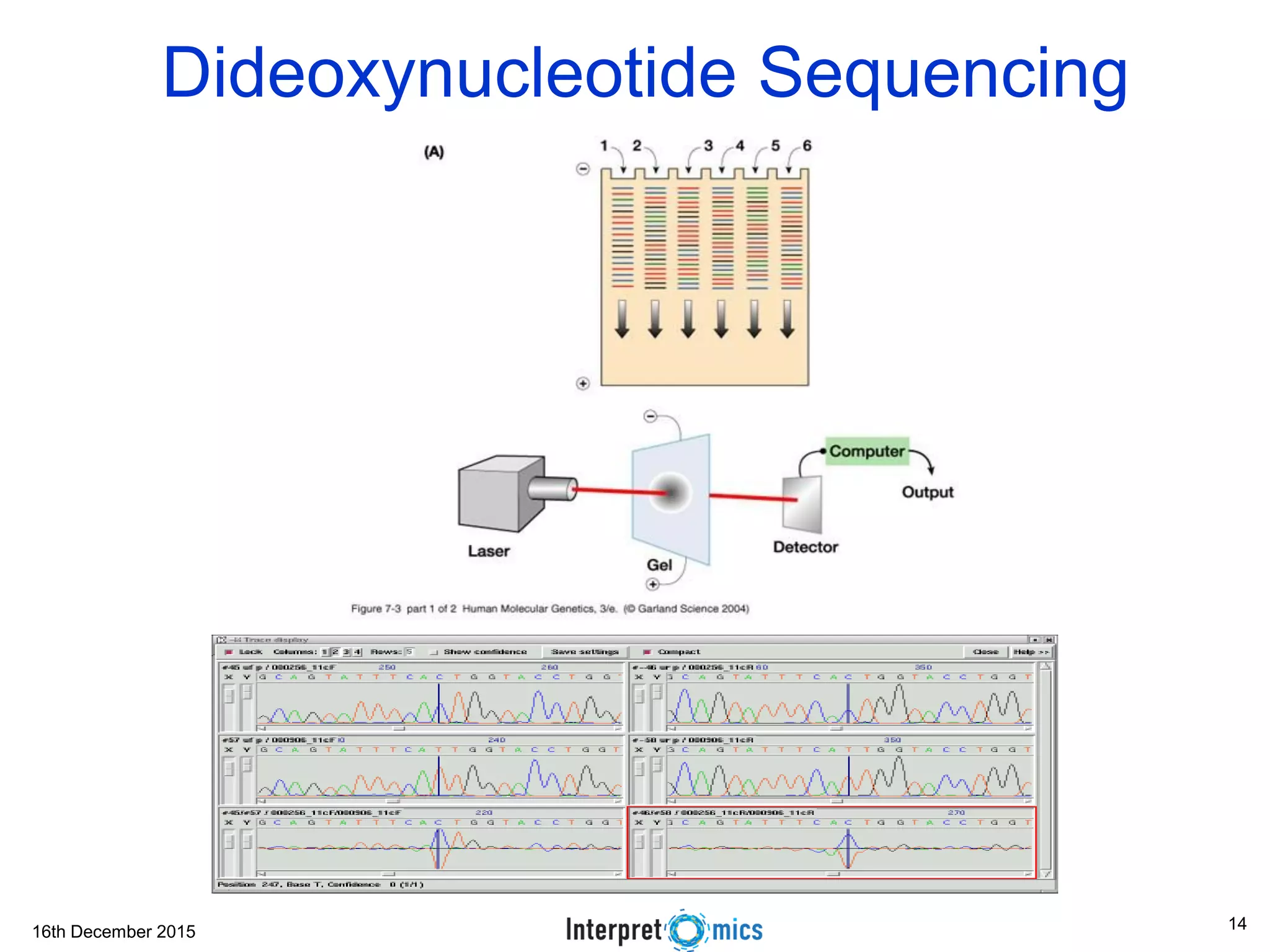16th December 2015 Asoke Talukder 14 Dideoxynucleotide Sequencing 14 