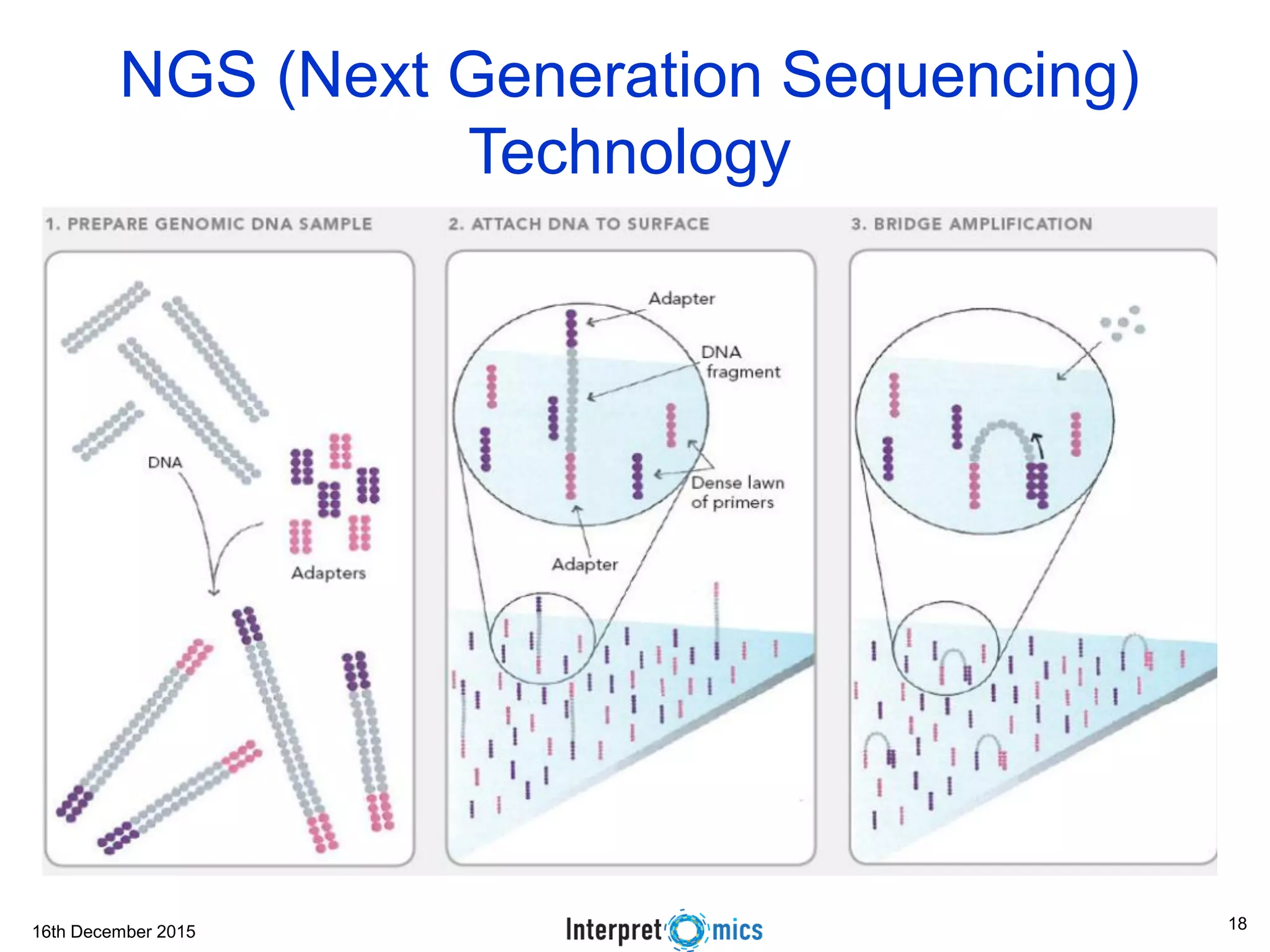 16th December 2015 Asoke Talukder NGS (Next Generation Sequencing) Technology 18 