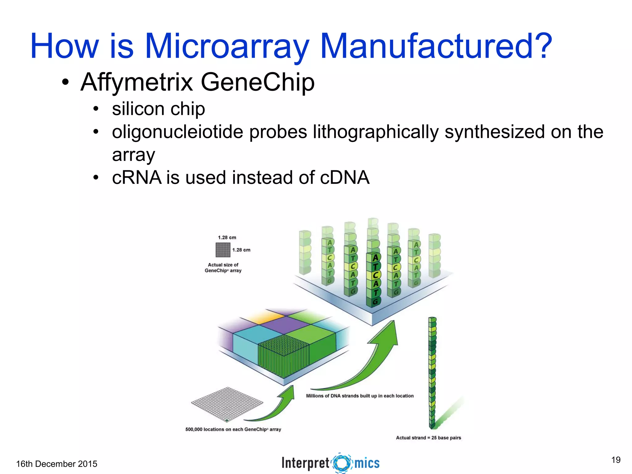 16th December 2015 Asoke Talukder How is Microarray Manufactured? • Affymetrix GeneChip • silicon chip • oligonucleiotide probes lithographically synthesized on the array • cRNA is used instead of cDNA 19 