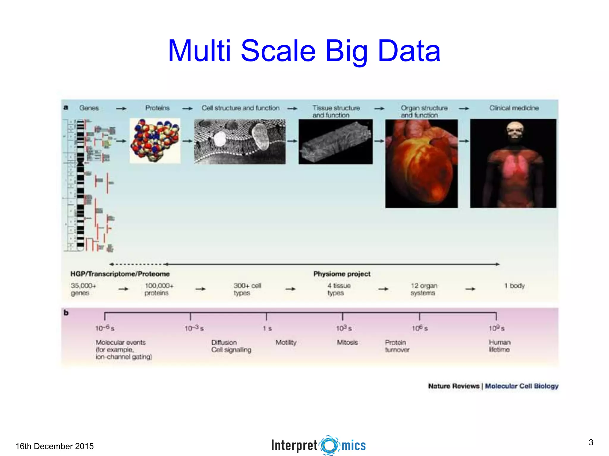 16th December 2015 Multi Scale Big Data 3 
