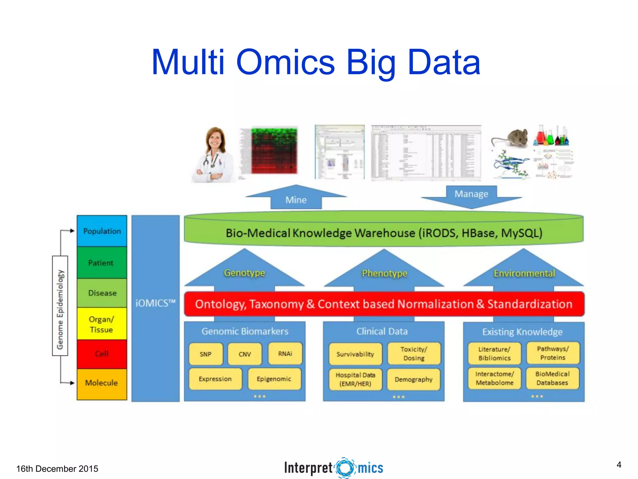 16th December 2015 Multi Omics Big Data 4 