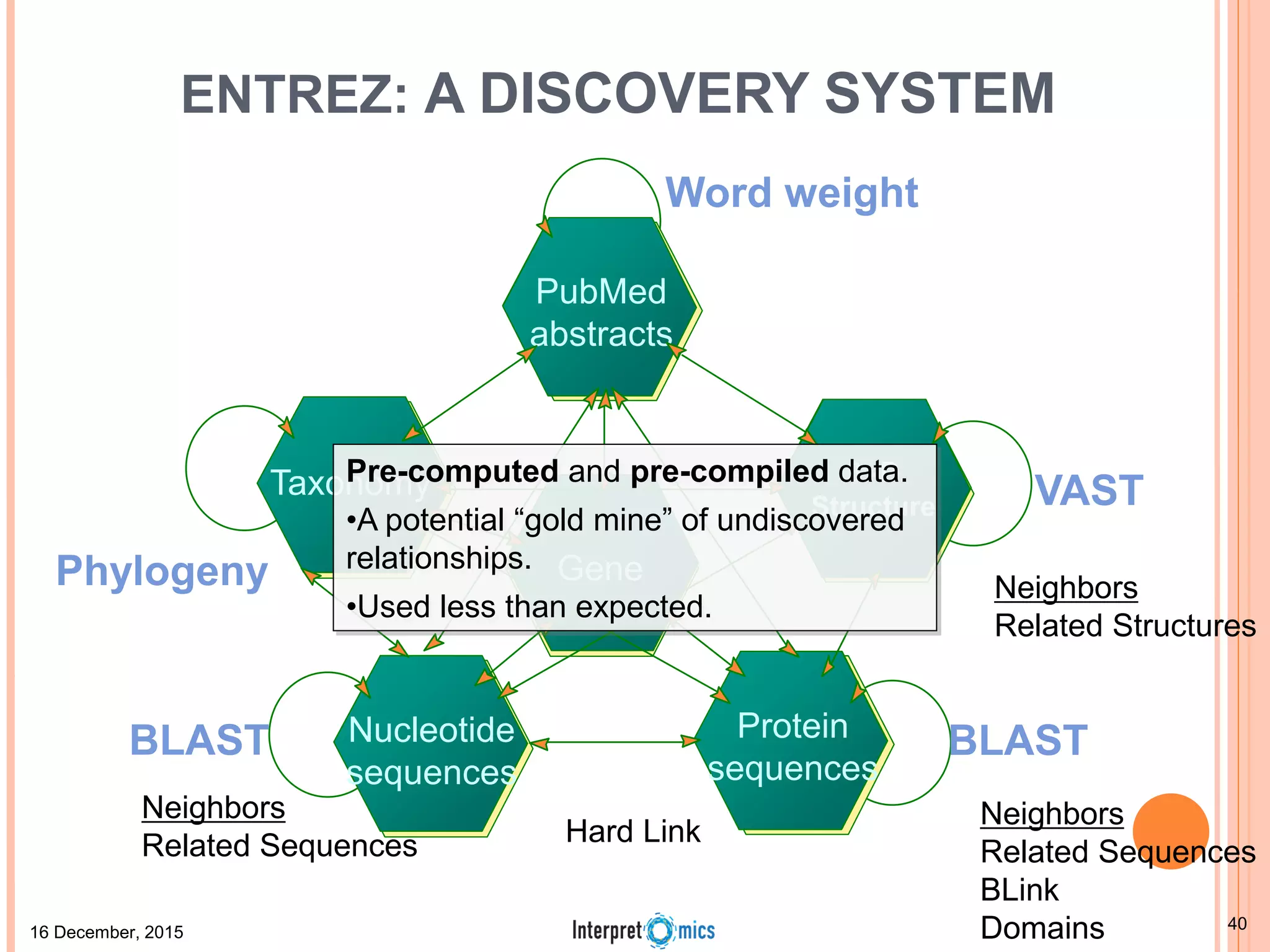 ENTREZ: A DISCOVERY SYSTEM Gene Taxonomy PubMed abstracts Nucleotide sequences Protein sequences 3-D Structure 3 -D Structure Word weight VAST BLASTBLAST Phylogeny Hard Link Neighbors Related Sequences Neighbors Related Sequences BLink Domains Neighbors Related Structures Pre-computed and pre-compiled data. •A potential “gold mine” of undiscovered relationships. •Used less than expected. 16 December, 2015 40 