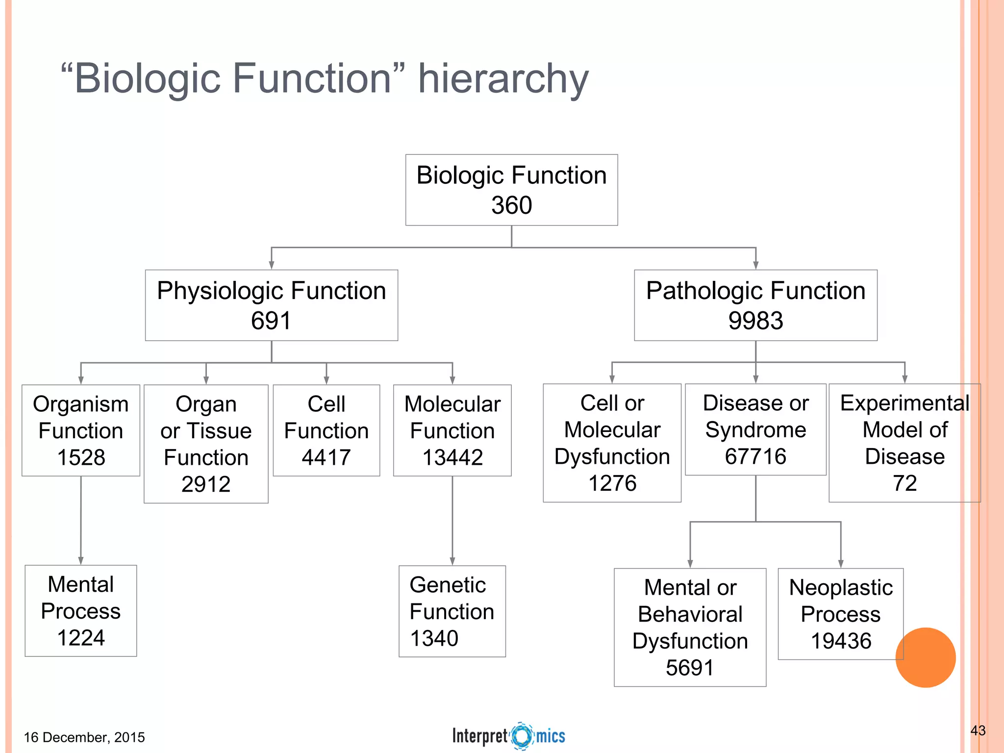“Biologic Function” hierarchy Biologic Function 360 Pathologic Function 9983 Physiologic Function 691 Disease or Syndrome 67716 Cell or Molecular Dysfunction 1276 Experimental Model of Disease 72 Organism Function 1528 Organ or Tissue Function 2912 Cell Function 4417 Molecular Function 13442 Mental or Behavioral Dysfunction 5691 Neoplastic Process 19436 Mental Process 1224 Genetic Function 1340 16 December, 2015 43 